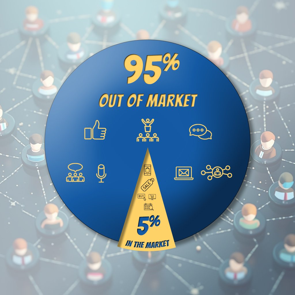 95-5-pie-chart-consistency-awareness